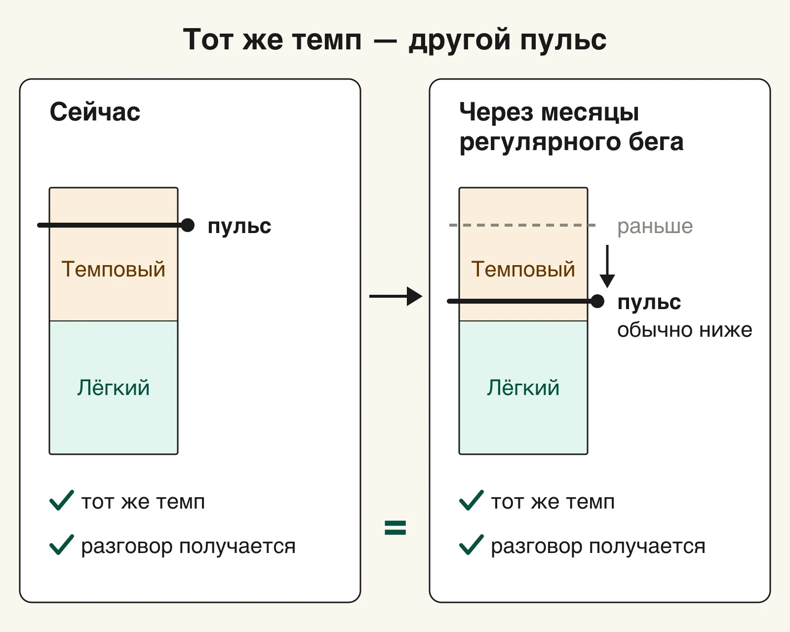 Схема: на том же темпе пульс через месяцы бега ниже, а разговор получается так же