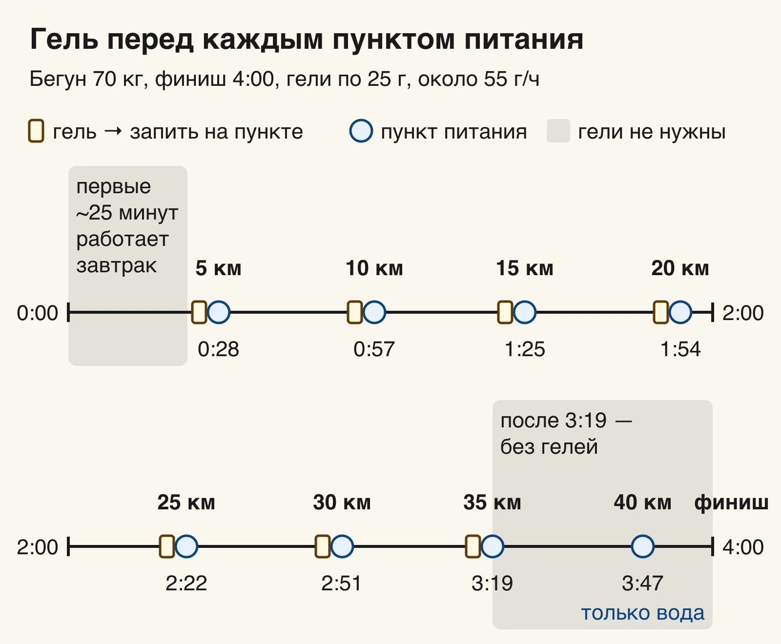 Схема марафона на 4 часа: гель перед каждым пунктом питания с 5-го по 35-й км, на 40-м только вода