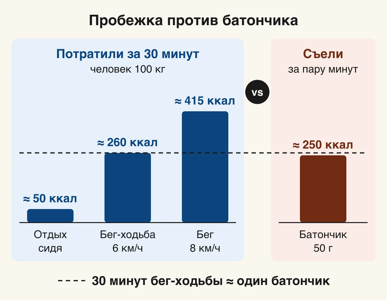 Пробежка против батончика: за 30&nbsp;минут 100&nbsp;кг тратят 50–415&nbsp;ккал, батончик даёт ≈&nbsp;250&nbsp;ккал