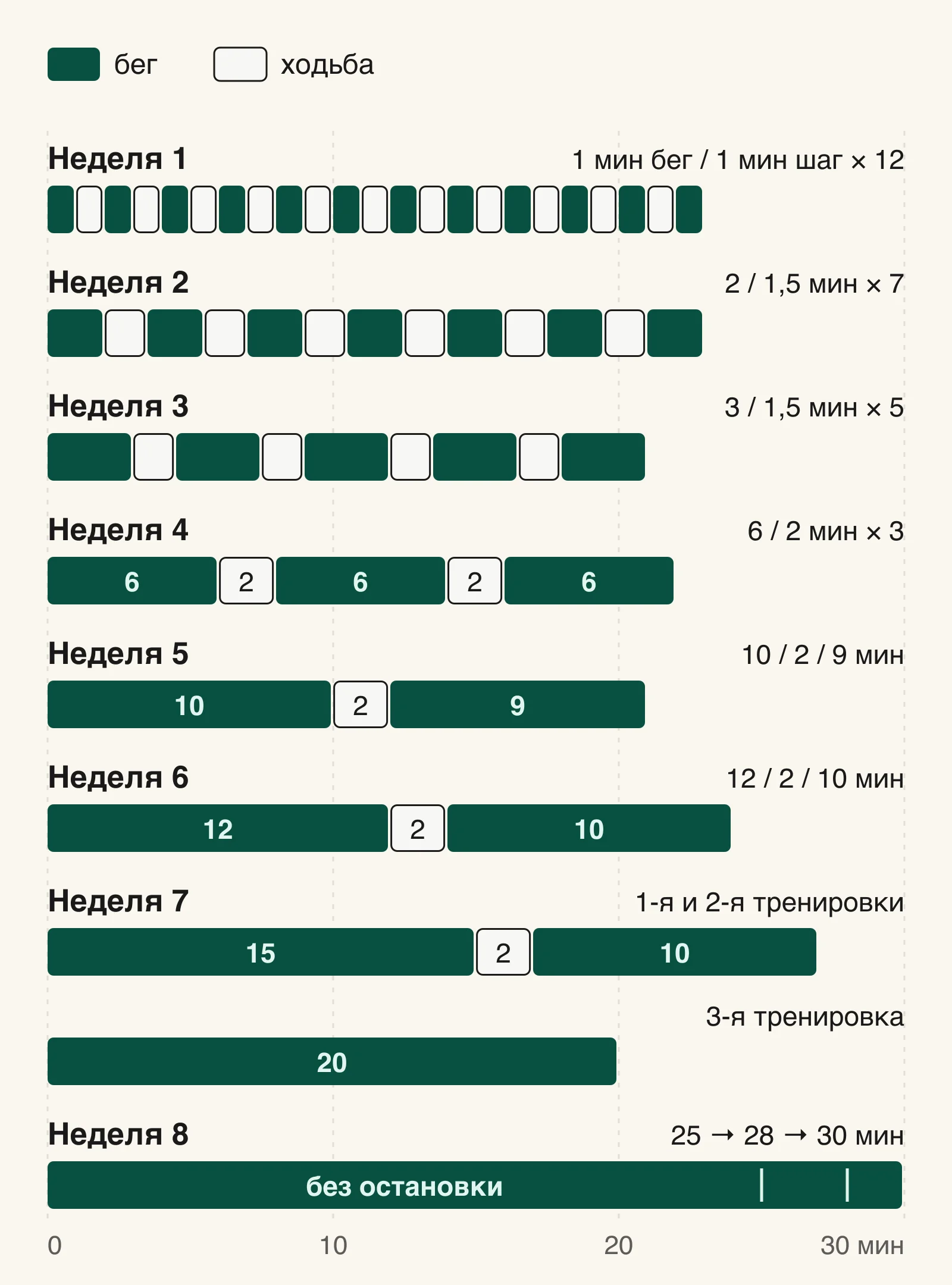 Схема программы: полоски бега и ходьбы по неделям, на 8-й неделе&nbsp;— сплошной бег